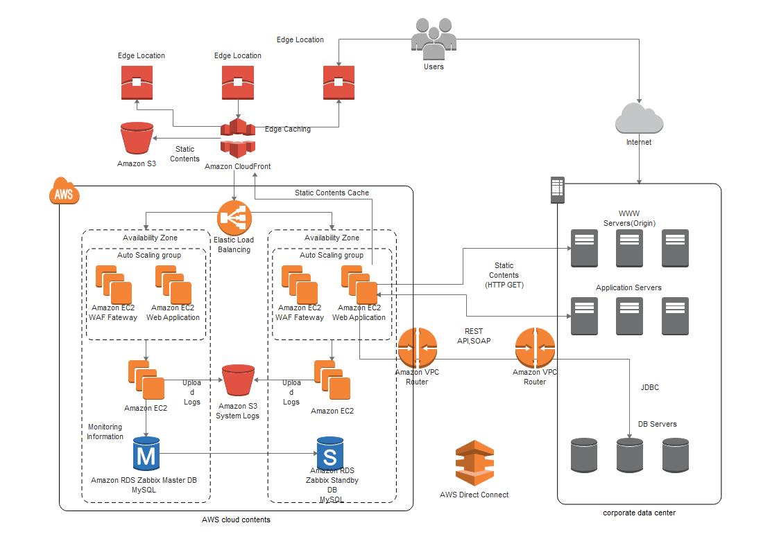 AWS Infrastruktur Diagramm