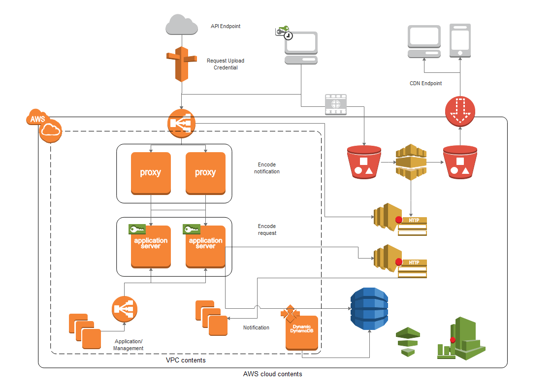 cloud computing diagram example