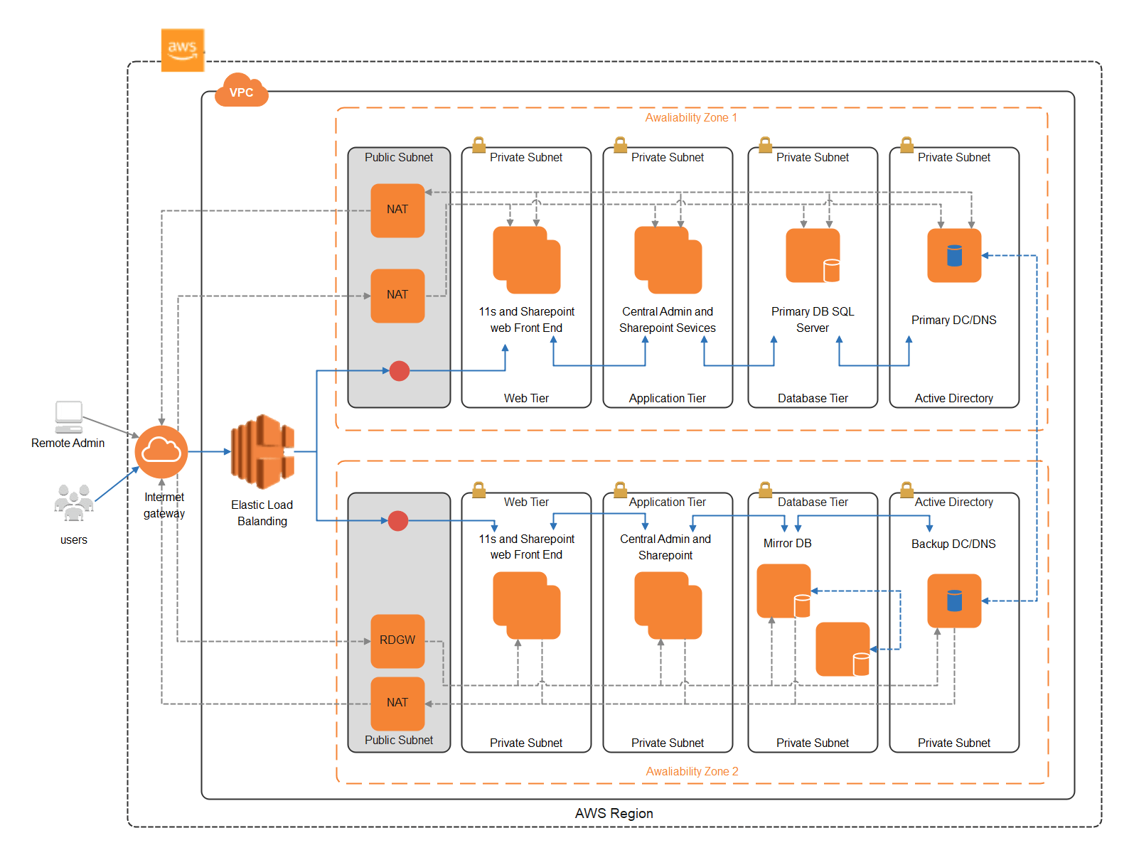 Diagramm der AWS-Webanwendungsarchitektur