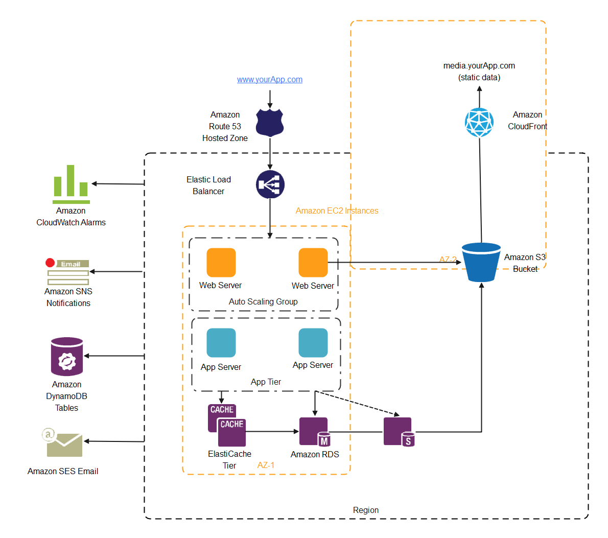 AWS 3-Tier-Architektur-Diagramm