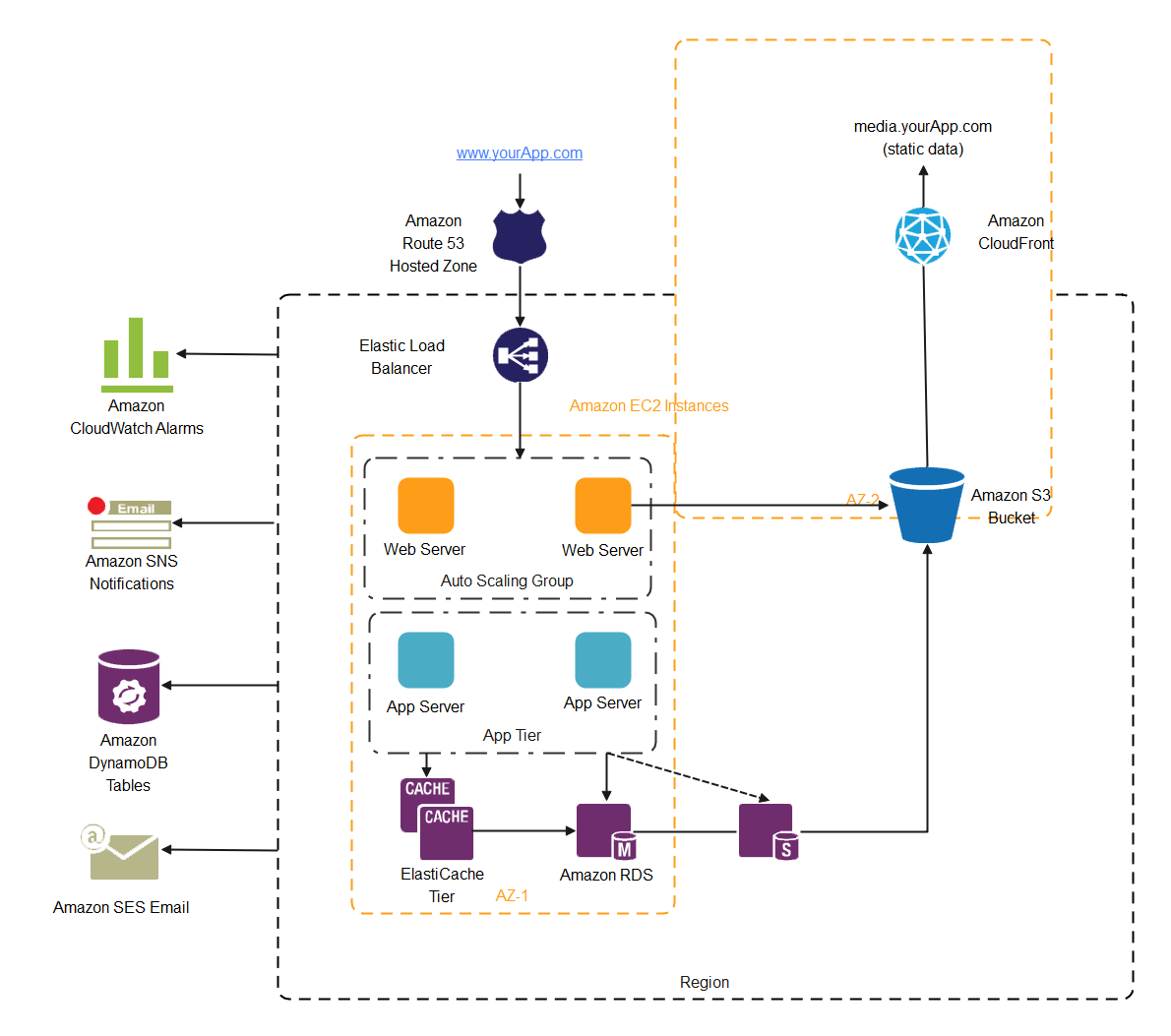 free-editable-aws-architecture-diagram-examples-and-templates-edrawmax