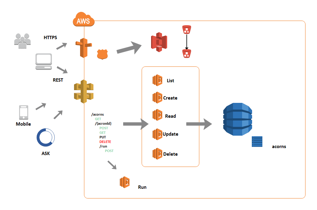 Diagramm der AWS-Hochverfügbarkeitsarchitektur