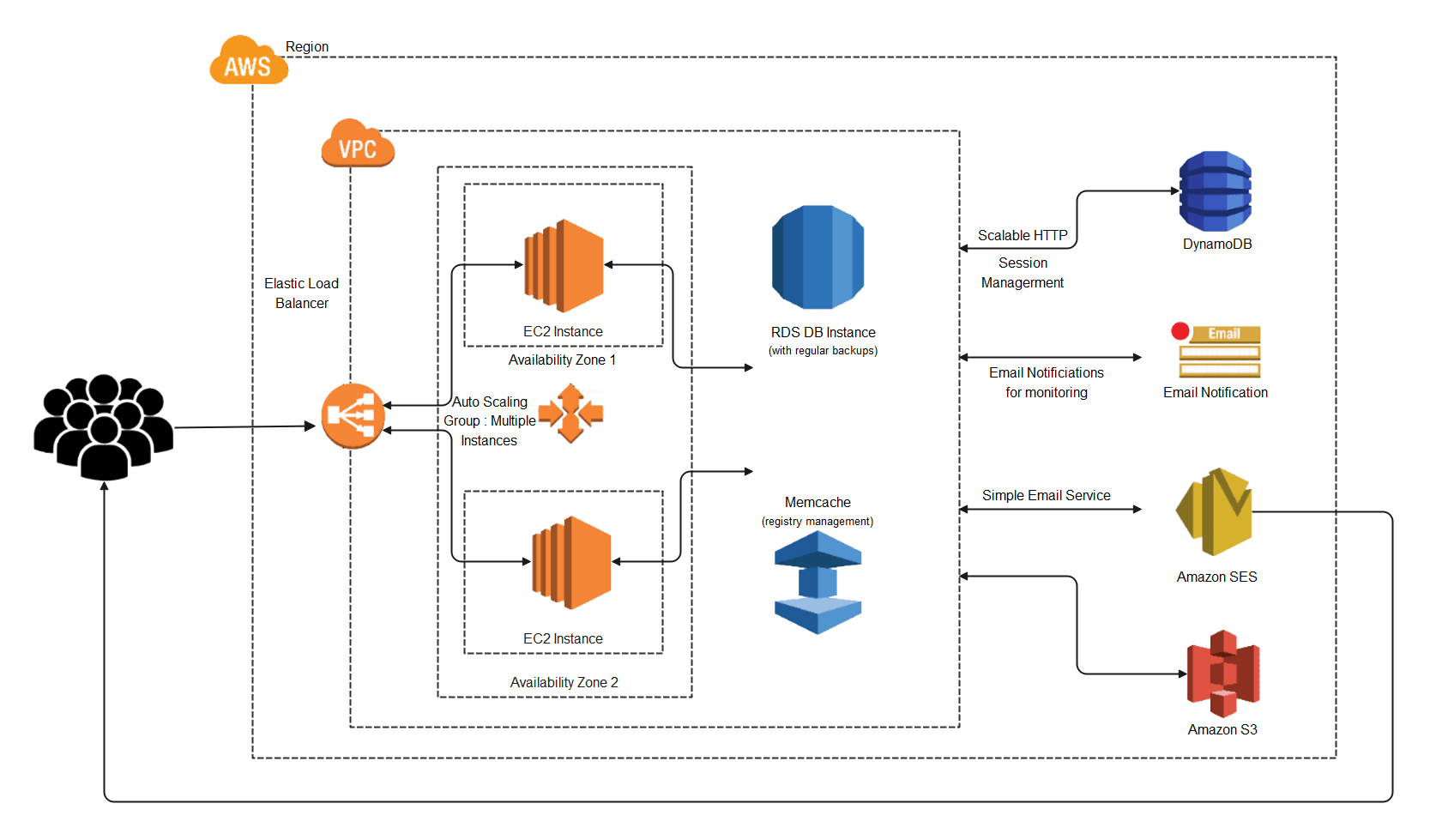 AWS Cloud Architektur Diagramm