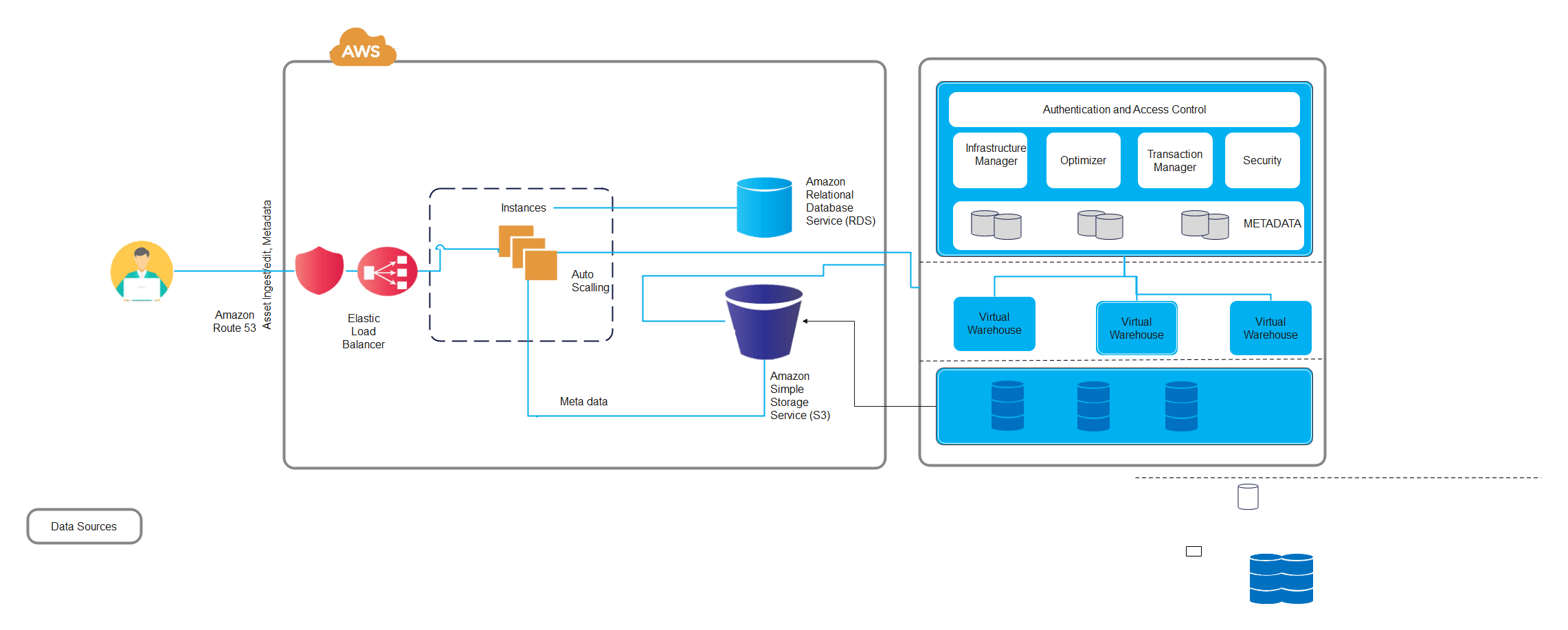 AWS Komponenten Diagramm