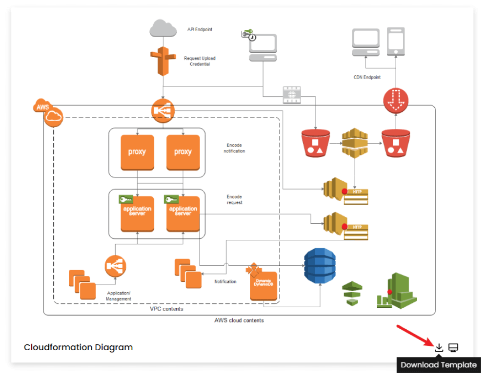 Wie man AWS-Diagrammbeispiele verwendet