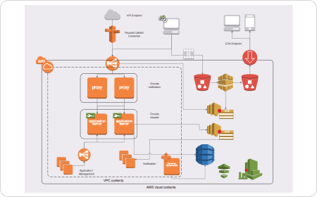 Diagramma dell'architettura del cloud AWS