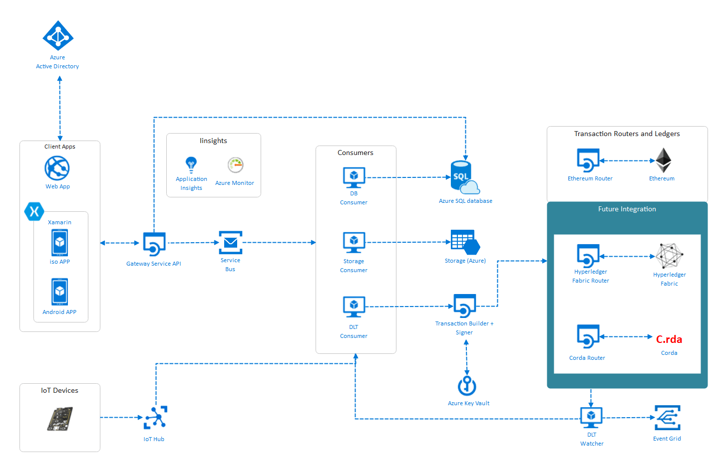 Azure Architecture Diagram Complete Guide EdrawMax