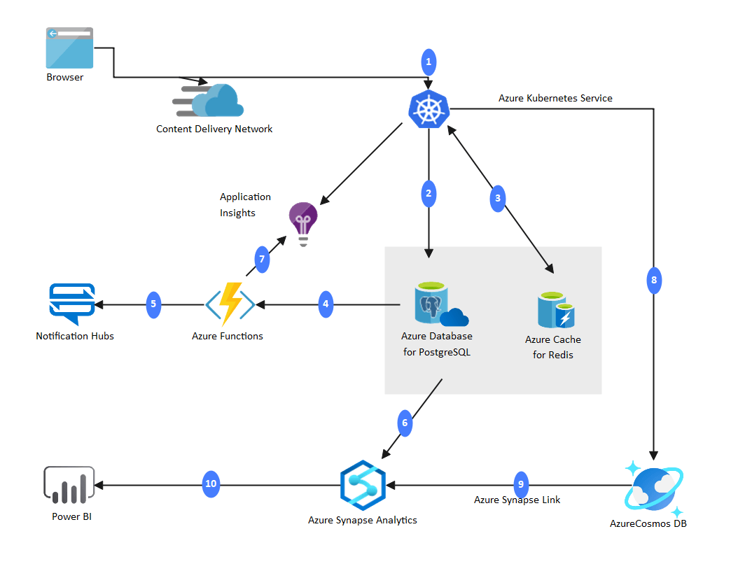 Azure Cloud Architektur Diagramm