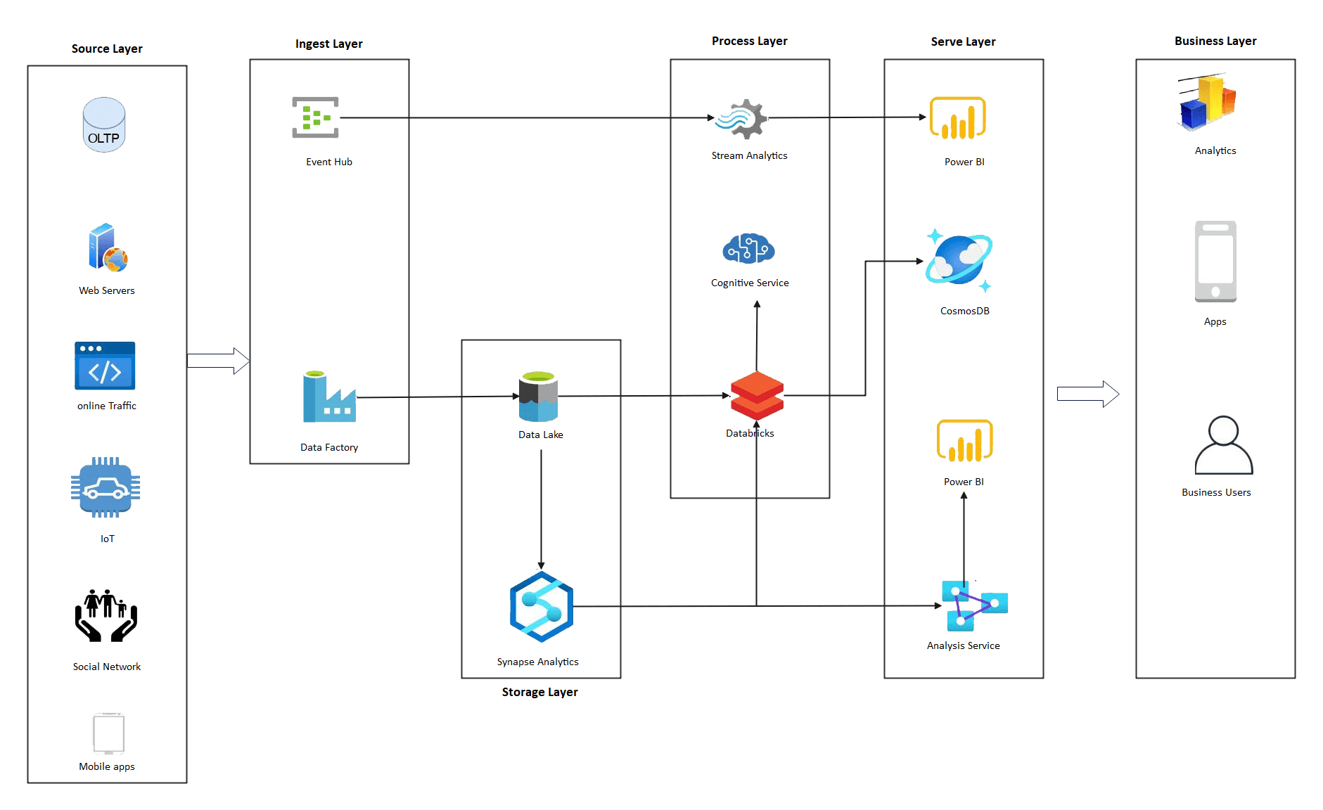 Azure Data Factory Architecture Diagramm