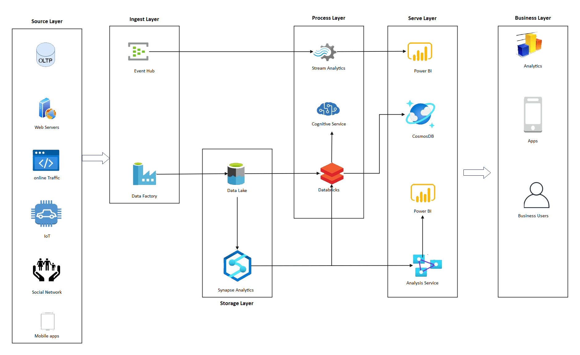 Free Editable Azure Architecture Diagram Examples And Templates 