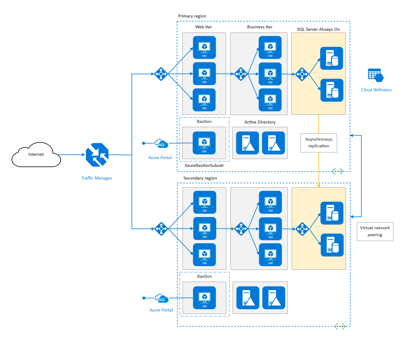 Securely managed web applications - Azure Architecture Center