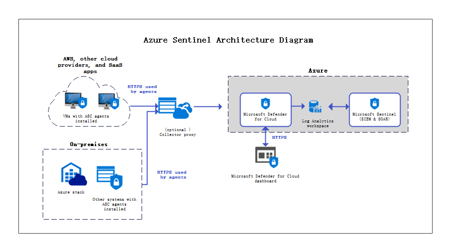 Azure Sentinel Architektur Diagramm
