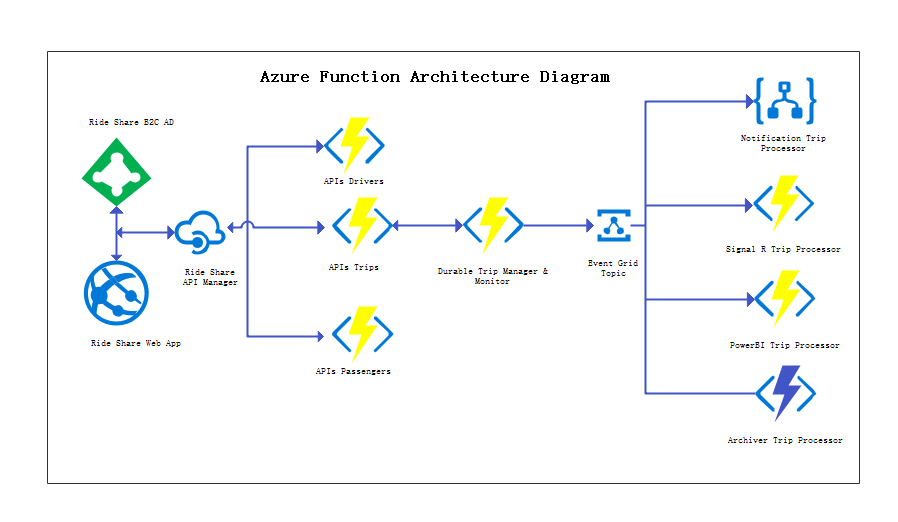 Azure Funktionsarchitektur Diagramm