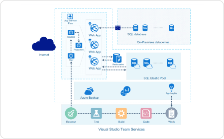 Diagramma dell'architettura del cloud Azure