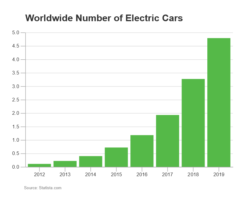 Vertical Bar Graph