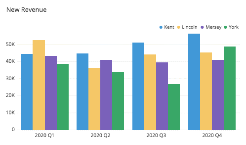 un graphique à barres groupées