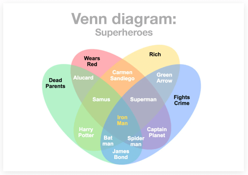 venn diagram creator from data