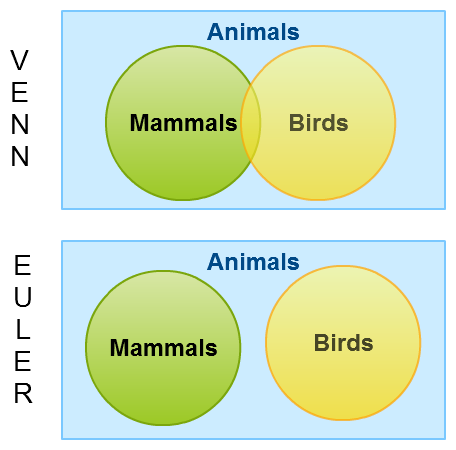 Venn Diagram vs Euler Diagram