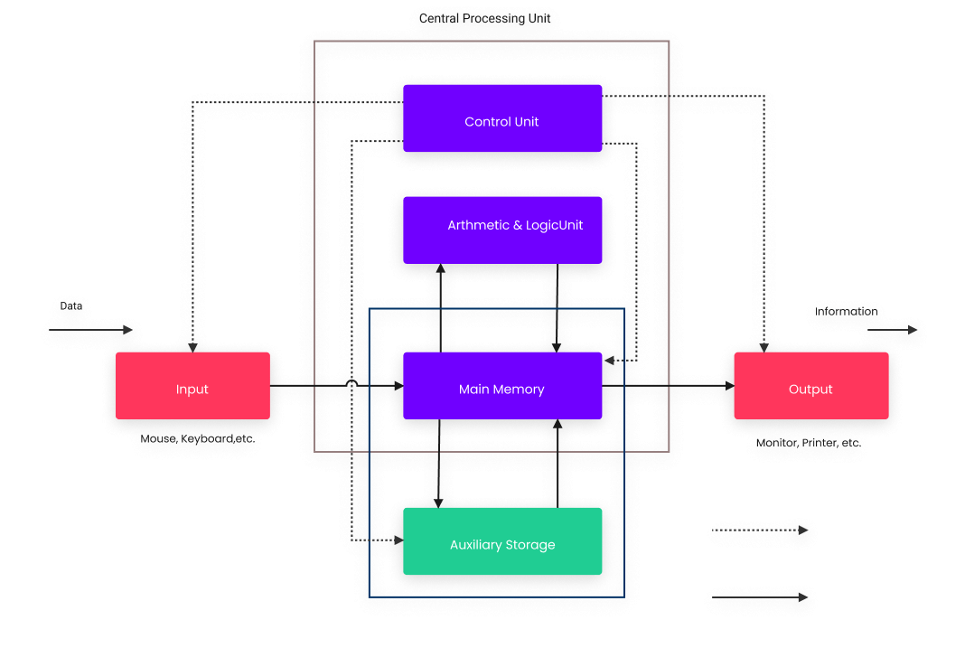 Créateur de schémas fonctionnels