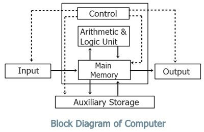 diagrama de bloco de computador