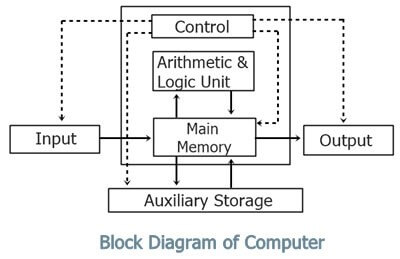 describe the basic organization of a computer system