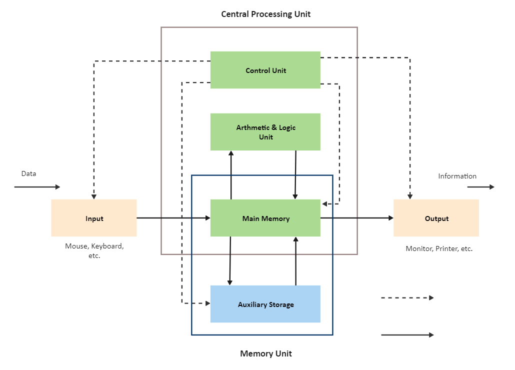 Basic Architecture of a Computer