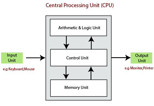 Block Diagram of Computer with Description