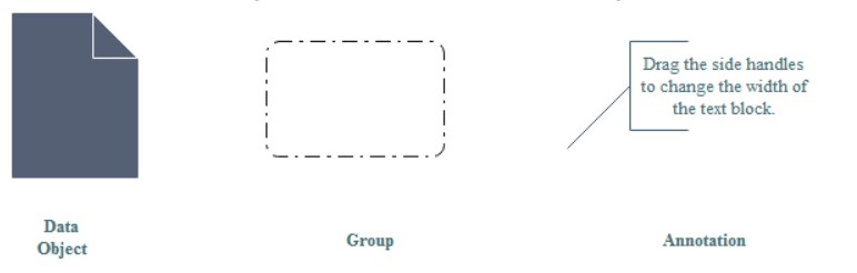 bpmn Artefakte Symbole