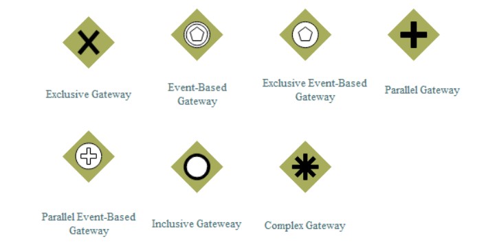 bpmn Flussobjekte Gateway-Symbole