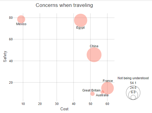 Gráficos de Bolha Rotuladas