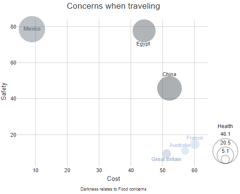 Gráficos Numéricos de Bolhas Variáveis de Cor