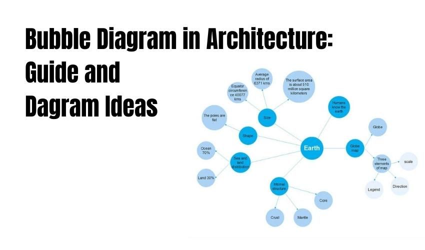 Architektur-Blasen-Diagramm