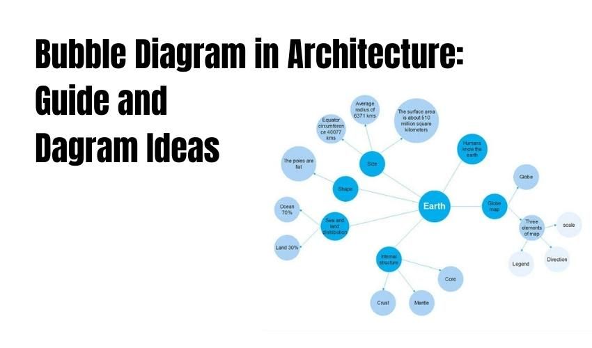 Creating a bubble diagram  Landscaping Guide  Grovida Gardening