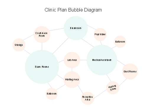 Klinikplan Blasendiagramm