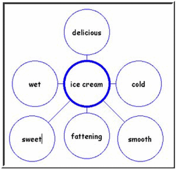 Bubble Map für Eiscreme