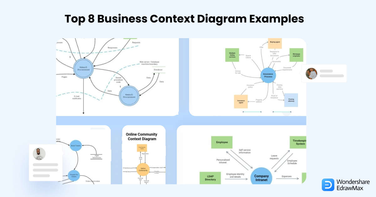 What Is A Context Diagram With Examples Edrawmax Online - Vrogue