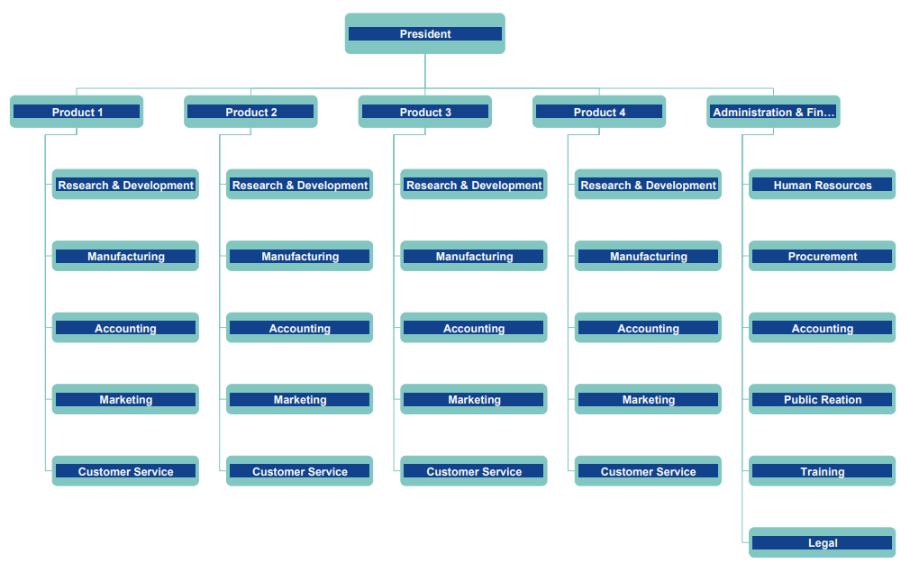 Divisional org chart