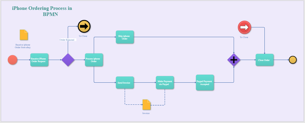 business process model and notation visio