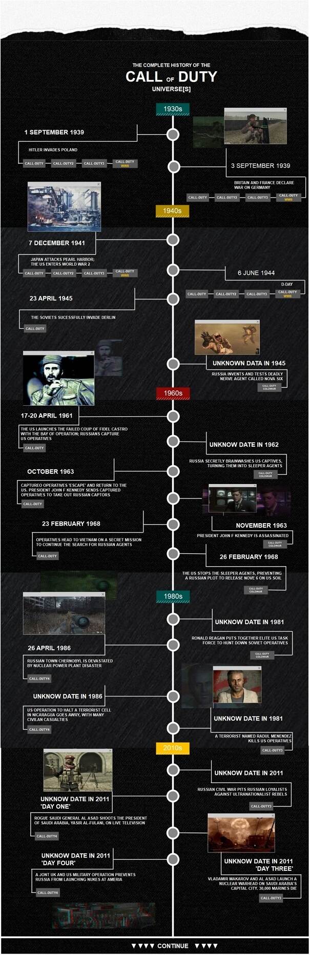 Linha do Tempo Completa de Call of Duty Explicada