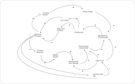 Causal Loop Diagram Example