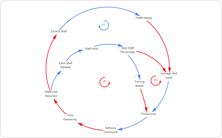 Simple Causal Loop Diagram