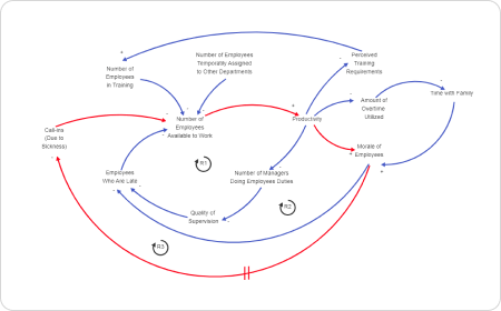 Diagramm zum Systemdenken