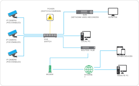 CCTV-Installationsdiagramm