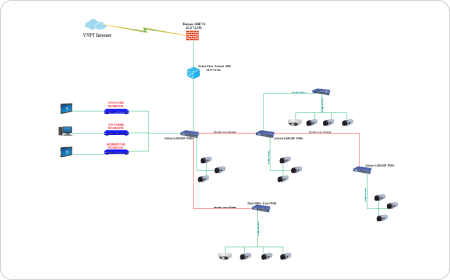 Diagramma del sistema CCTV