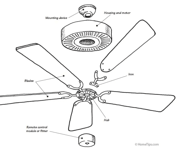 que renferme un ventilateur de plafond ?