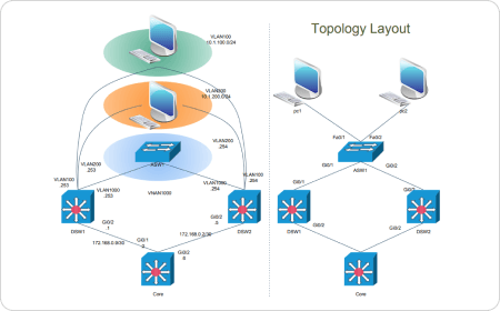 Cisco Netzwerk Topologie Diagramm