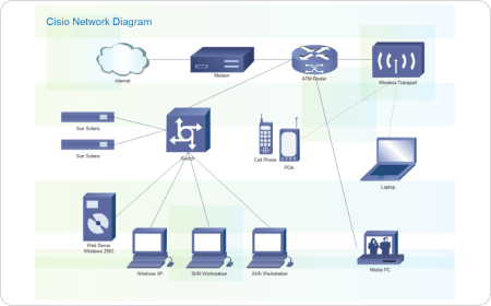 Cisco Diagramm