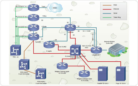 Einfaches Cisco-Netzwerkdiagramm