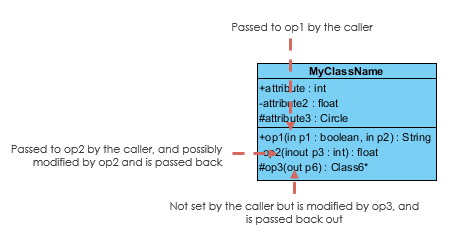 Parameter Direktionalität