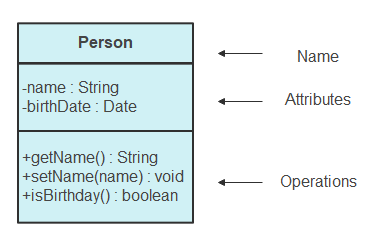 Klassennotation